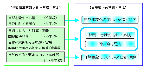 １小 中学校理科学習における基礎 基本