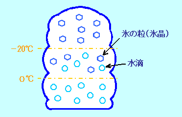 雷発生の仕組み