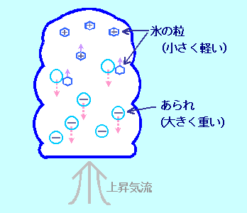 雷発生の仕組み