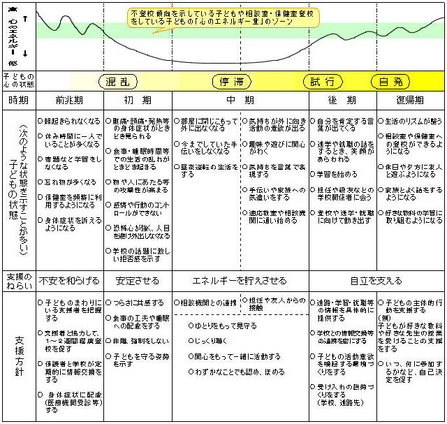 不登校支援 心のエネルギー曲線