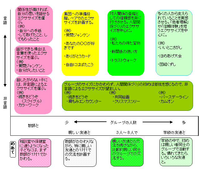 子どもの今につきあおう この研究をすすめるにあたって行った実態調査によると 不登校 年間30日の欠席を目安とする の中で最も多いのは 相談室や保健室に登校している子どもたちです この子どもたちは 欠席が連続したり長期化したりする前 心