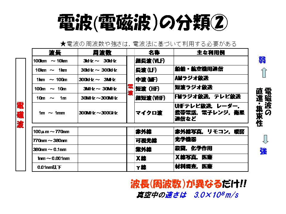 ・電波の変調について知る。