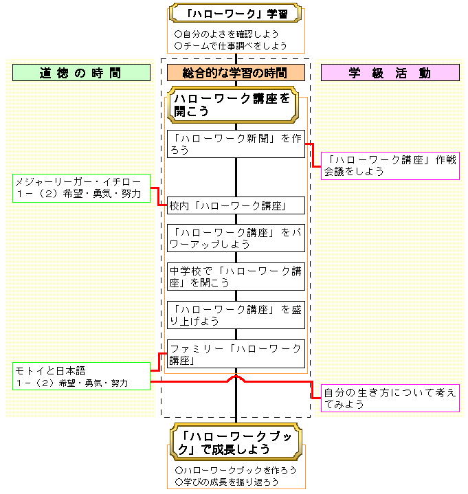 キャリア教育小学校第6学年夢に向かってtop佐賀県教育センター 