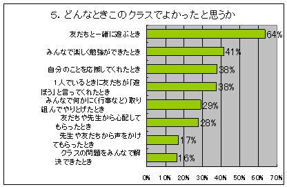 小学校５年生の調査結果