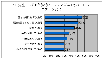 小学校５年生の調査結果