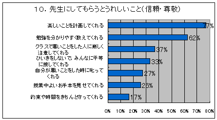 小学校５年生の調査結果