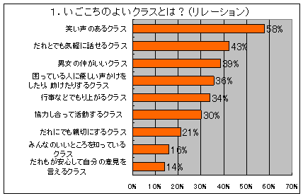 小学校５年生の調査結果