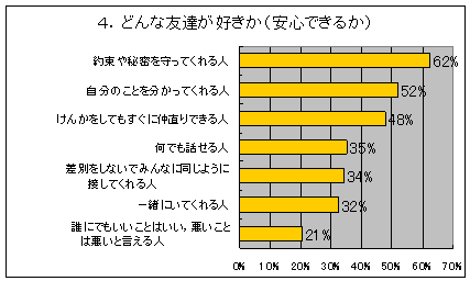 小学校５年生の調査結果