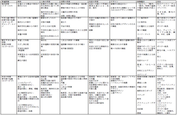 発達段階のとらえと指導の手立て