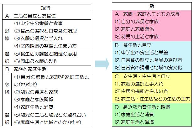 ３年間を見通した指導計画の作成