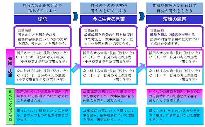 故事成語と自分の生活を結び付けて考えよう