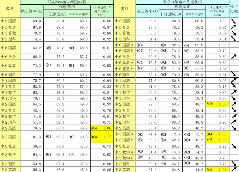 教科ペーパーテストにおける全体の概要